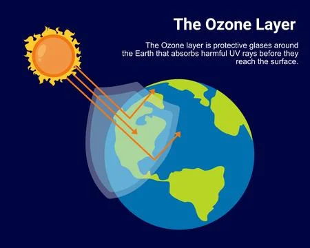 The depletion of ozone layer Environmentally protected layer Climate Stock Illustration