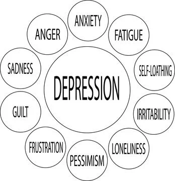 Depression symptoms anxiety concept vector model. Mental health awareness Stock Illustration