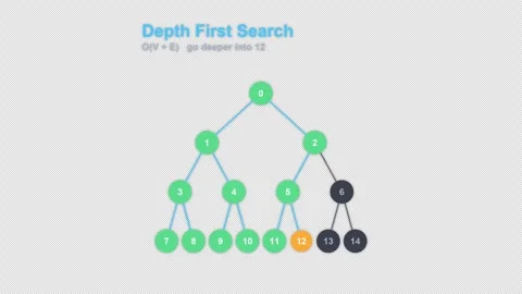 Depth First Search Labeled Graph Traversal Animation Alpha 4K Vídeo Stock 339515347