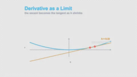 Derivative as a Limit Labeled Calculus Animation Animation Alpha 4K Video stock 339727137