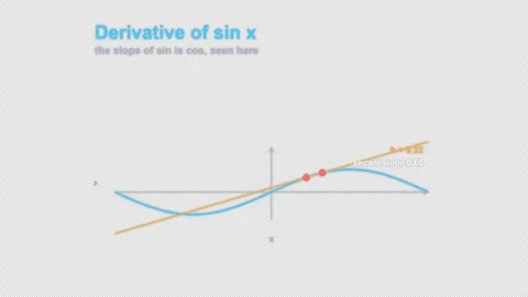 Derivative of sin x Labeled Calculus Animation Animation Alpha 4K Stock Footage 339727114