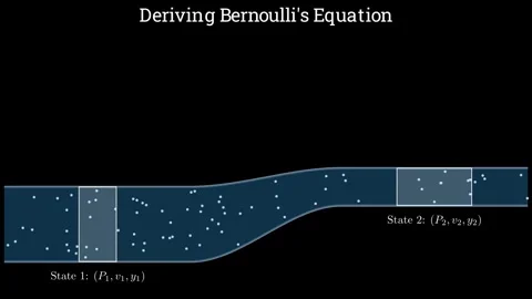 Deriving Bernoulli's Equation Vídeo Stock 335400409