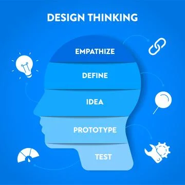 Design Thinking process diagram chart infographic banner template with huma.. Stock Illustration