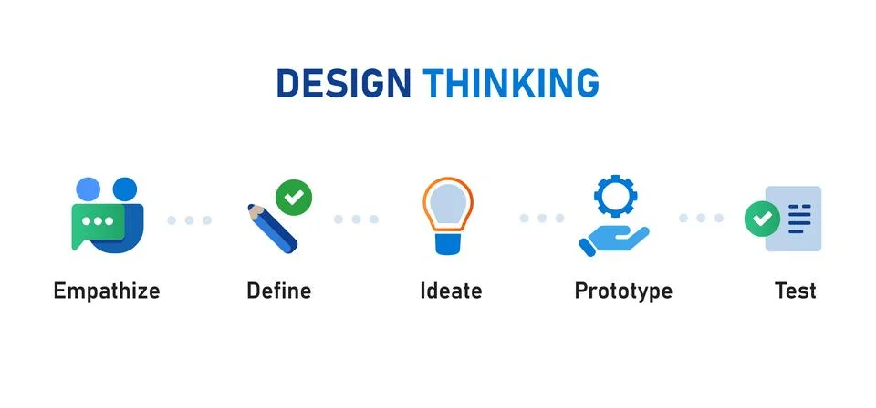 Design thinking steps process from empathize define ideate prototype test Illustrazione stock