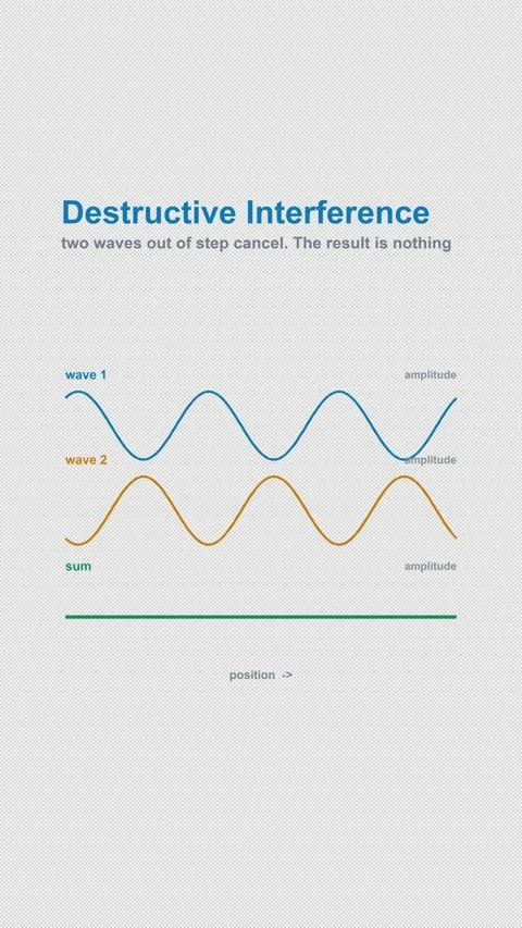 Destructive Interference Labeled Wave Physics Diagram 4K Vertical 9x16 Light Stockbeeldmateriaal 339645578