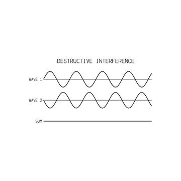 Destructive Interference Physics Diagram Filled Labeled Vector Education Science Stock Illustration
