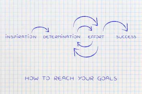 Determination and effort on repeat until success (text with circular arrows) Illustrazione stock