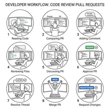 Developer workflow code review pull requests, software development process,.. Stockillustratie