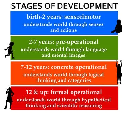 Development stages children Stock Illustration