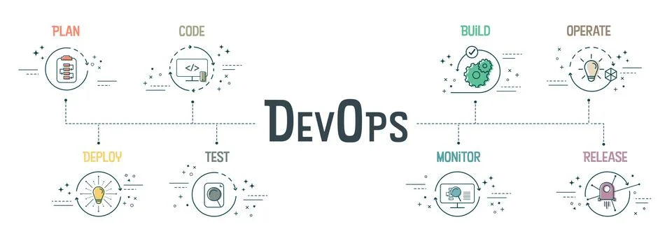 DevOps banner concept has 8 steps to analyze such as plan, code, build, opera Stock Illustration