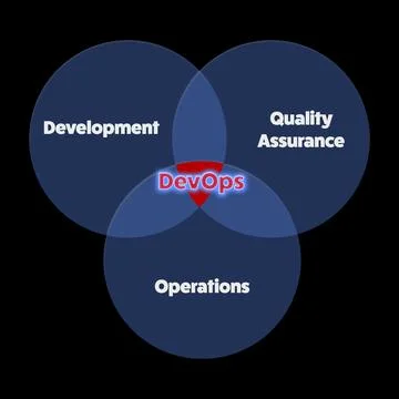 DevOps cycle Methodology for software development Stock Illustration