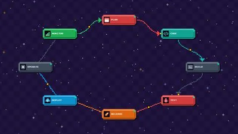 DevOps cycle plan, code, build, test, deploy in pixel art style, workflow v.. 库存插图