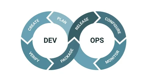 Devops software development methodology animation video, flat design. Stock Footage 147914767