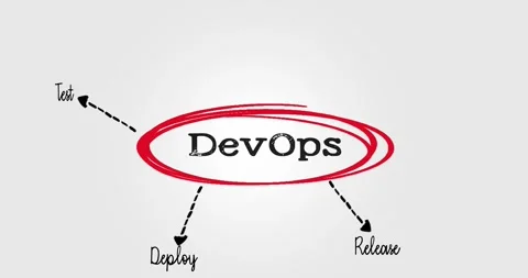 DevOps Workflow Diagram Illustrating Development Lifecycle Stages with Key Proce 스톡 동영상 313380901