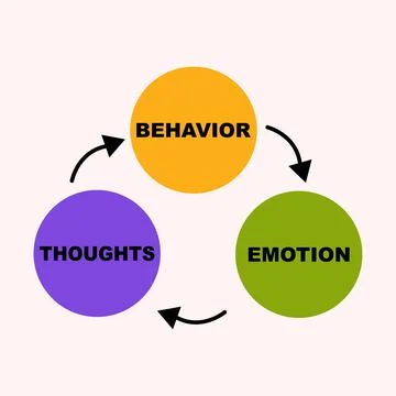 Diagram concept with Cognitive Behavioral text and keywords. EPS 10 Illustrazione stock
