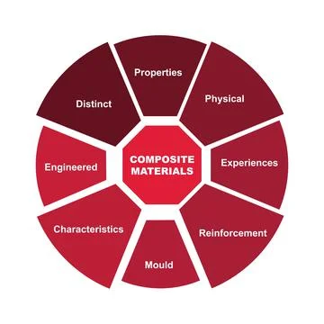 Diagram concept with Composite Materials text and keywords. EPS 10 Stock Illustration