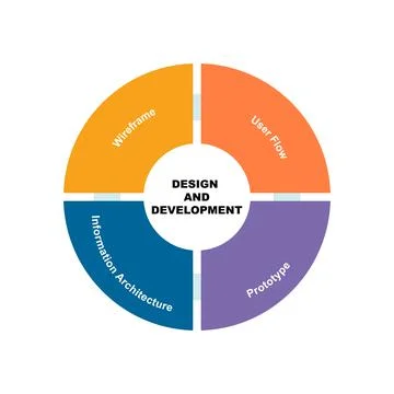 Diagram concept with Design and Development text and keywords. EPS 10 스톡 일러스트