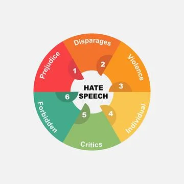 Diagram concept with Hate Speech text and keywords. EPS 10 Stock Illustration