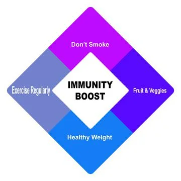 Diagram concept with Immunity Boost text and keywords. EPS 10 Stock Illustration