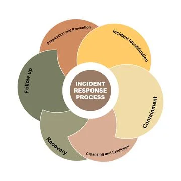 Diagram concept with Incident Response Process text and keywords. EPS 10 Stock Illustration