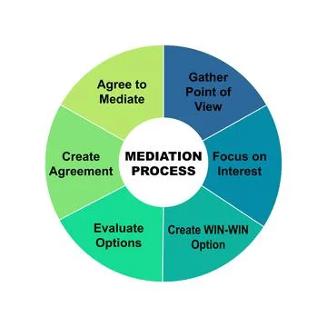 Diagram concept with Mediation Process text and keywords. EPS 10 Stock Illustration