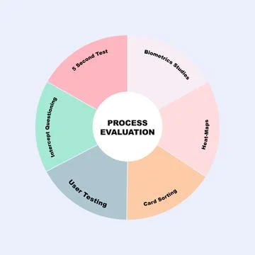 Diagram concept with Process Evaluation text and keywords. EPS 10 Stock Illustration
