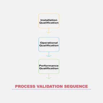 Diagram concept with Process Validation Sequence text and keywords. EPS 10 イラスト素材