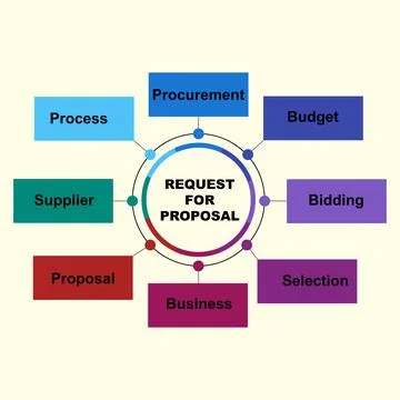 Diagram concept with Request For Proposal text and keywords. EPS 10 Stock Illustration