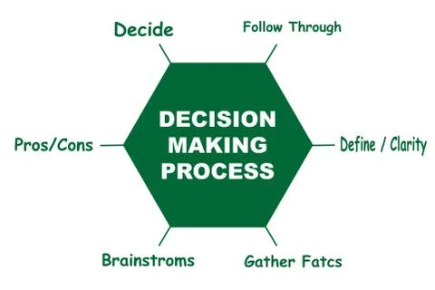 Diagram of Decision Making Process with keywords. EPS 10 Illustrazione stock