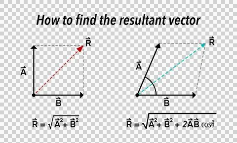 Diagram explaining resultant vector addition with mathematical formulas Stock Illustration