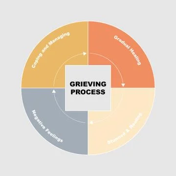 Diagram of Grieving Process with keywords. EPS 10 Stock Illustration