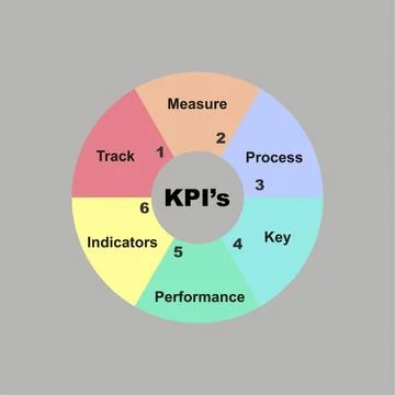 Diagram of KPI's - Key Performance Indicators concept with keywords. EPS 10 Illustrazione stock