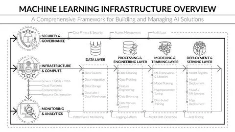 Diagram presenting the complete Machine Learning Infrastructure Framework Stock Illustration