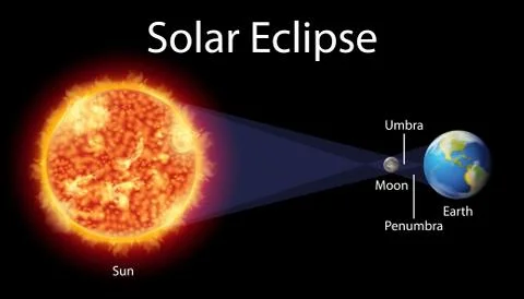Diagram showing solar eclipse on earth Illustrazione stock