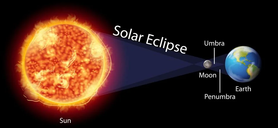 Diagram showing solar eclipse on earth 스톡 일러스트