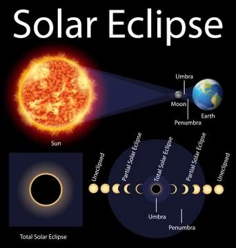 Diagram showing solar eclipse on earth 스톡 일러스트