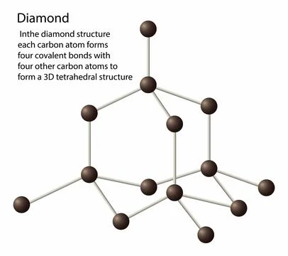 The diamond structure each carbon atom forms four covalent bonds Stock-Illustration