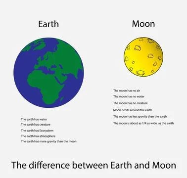 The difference between earth and moon 스톡 일러스트