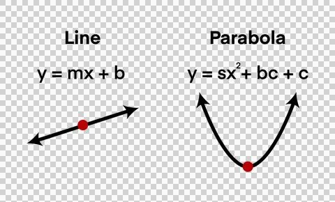 Difference between a linear equation and a quadratic parabola イラスト素材