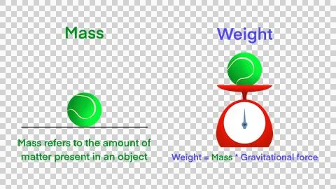 Difference between mass and weight,  gravitational force on an object Stock Illustration