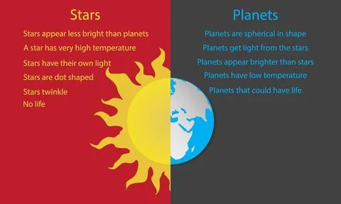 Difference between stars and planets, Stars consist of matter like Hydrogen 库存插图