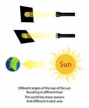 Different angles of the sun, Resulting in different heat Stock Illustration