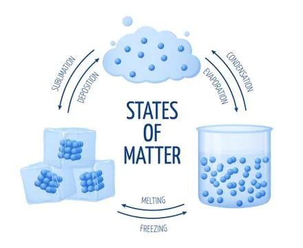 Different states of matter solid, liquid, gas vector diagram Stock Illustration