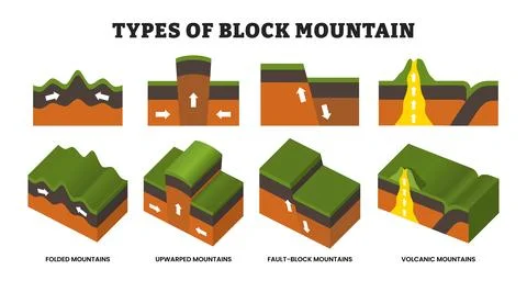 Different types of block mountain types with isometric and cross section vi.. Stock Illustration
