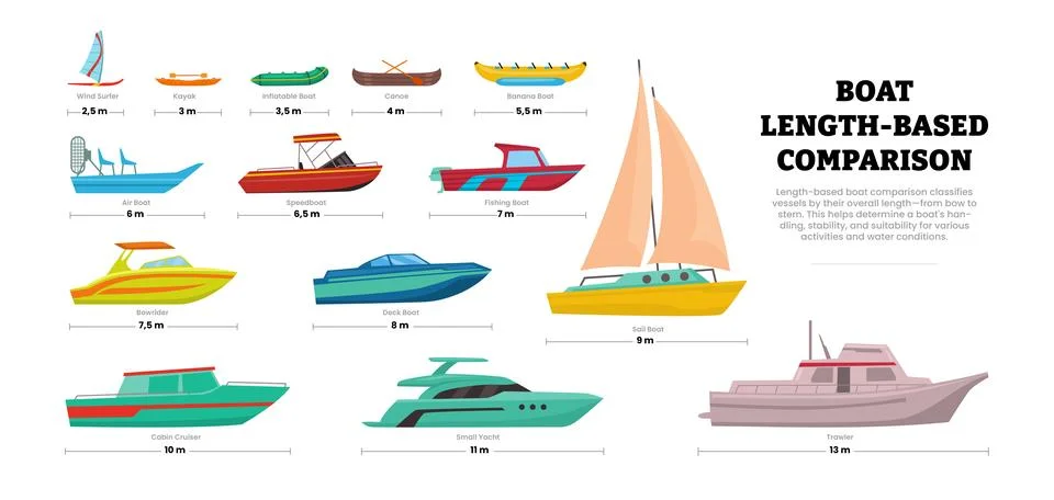 Different Types of Boats Types Set Collection with Boat Length Based Compar.. Stock Illustration