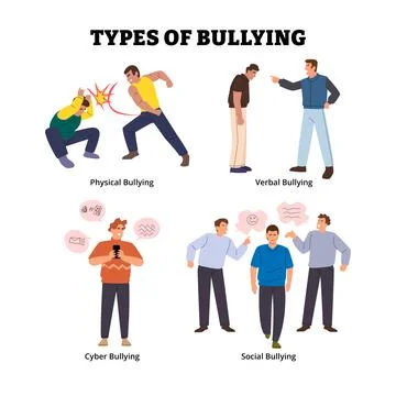 Different types of bullying types. Educational Poster. Labeled Physical Abu.. Stock Illustration