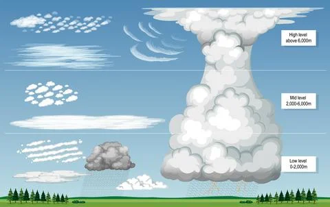 The different types of clouds with sky levels Illustrazione stock