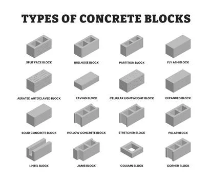 Different types of concrete blocks types, educational poster design scheme,.. Stock Illustration