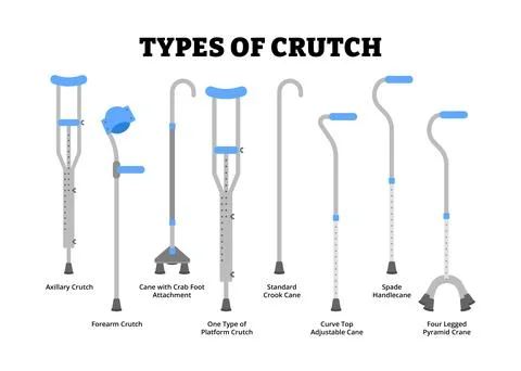 Different types of crutch types. Cane types set collection. Labeled Axillar.. Stock Illustration