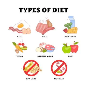 Different types of diet types for nutrition plans from weight loss, labeled.. Stock Illustration